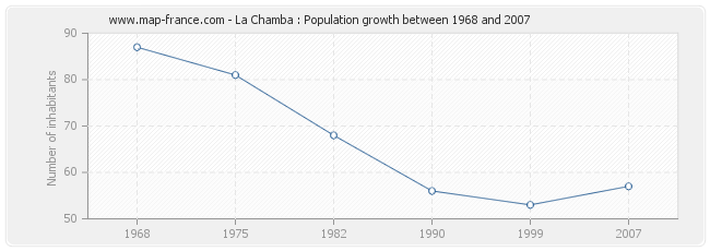 Population La Chamba